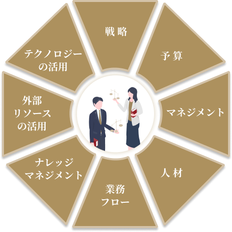 戦略的法務の8つの領域