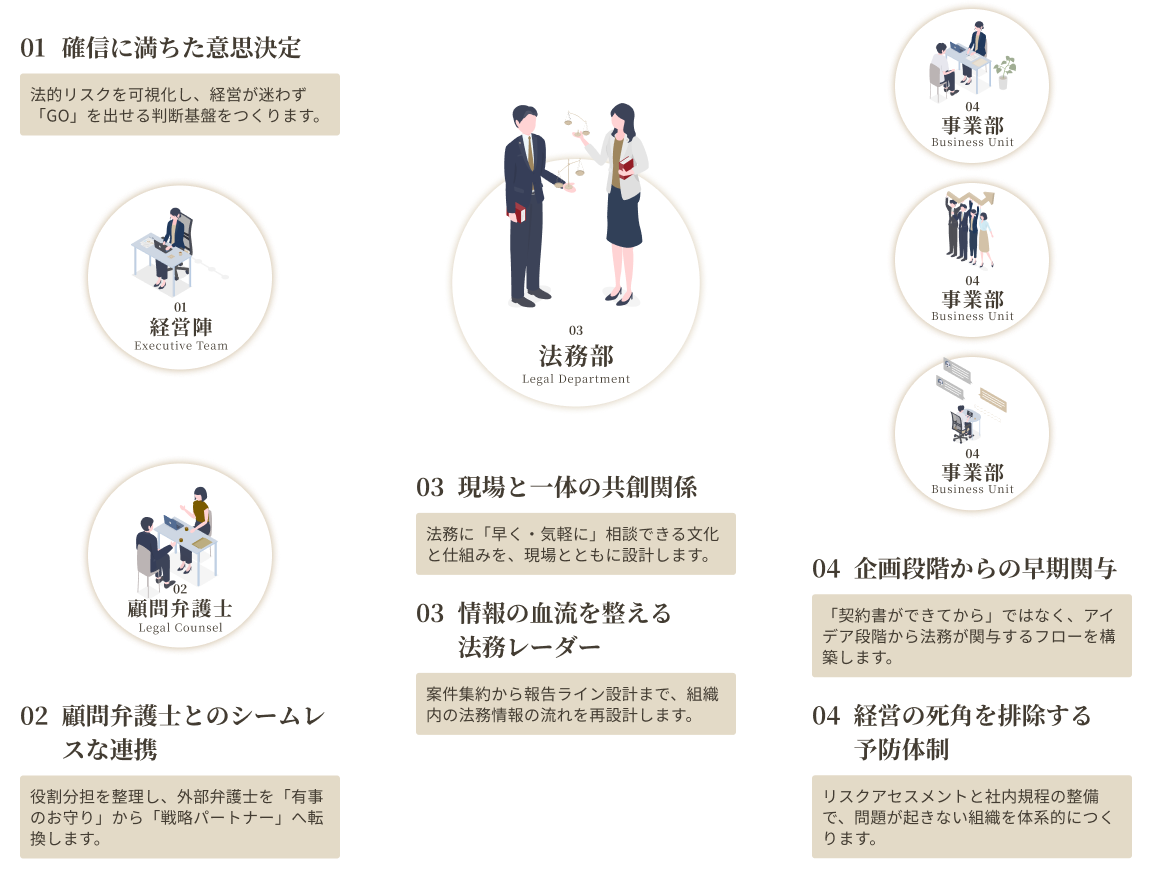 戦略的法務の8つの領域