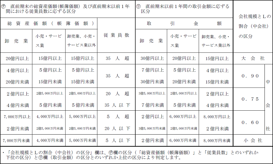 国税庁「取引相場のない株式(出資)の評価明細書(平成30年1月1日以降用)2ページ目」より会社規模判定